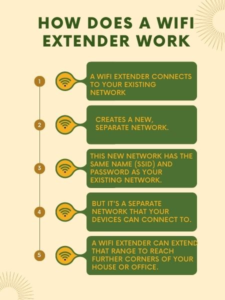 how does a wifi extender work